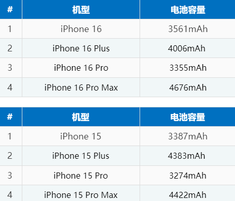 西丰苹果16电池维修分享iPhone16系列电池容量是多少 
