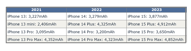 西丰苹果15维修站分享iPhone15电池容量有多少