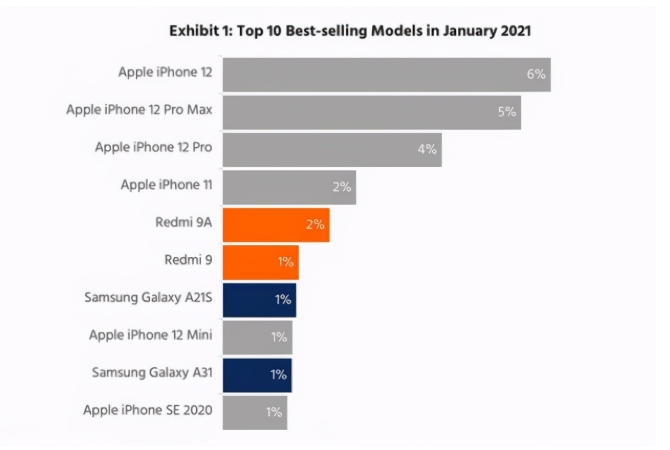 西丰苹果手机维修分享为什么iPhone 12吐槽最多反而销量 